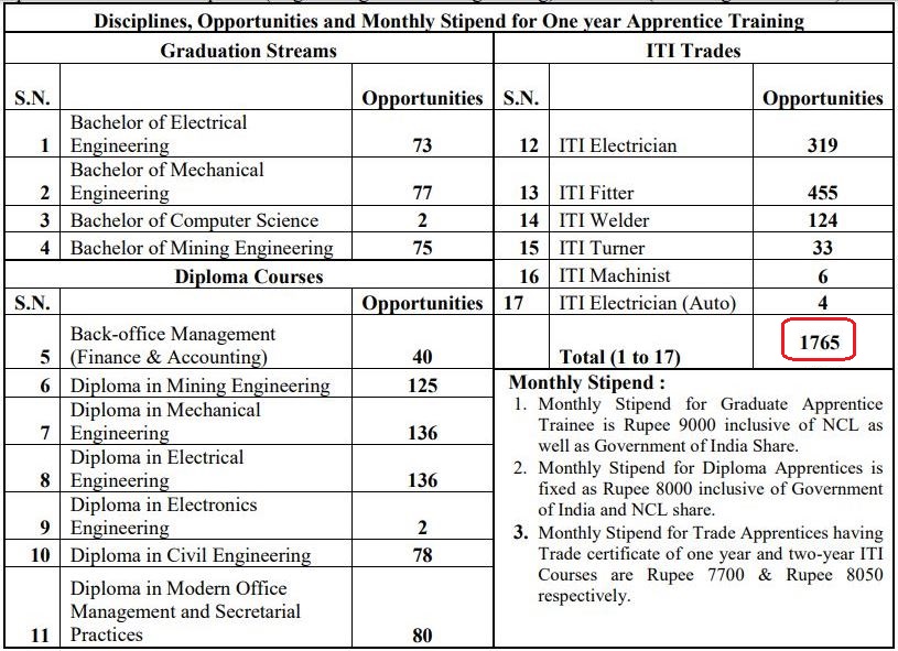 Northern Coalfields Apprentices Vacancy 2025