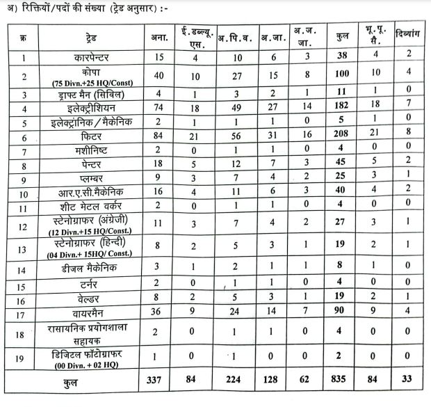 RRC Bilaspur SECR Apprentice Recruitment 2025