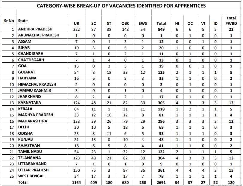 Union Bank Of India Apprentice Vacancy 2025