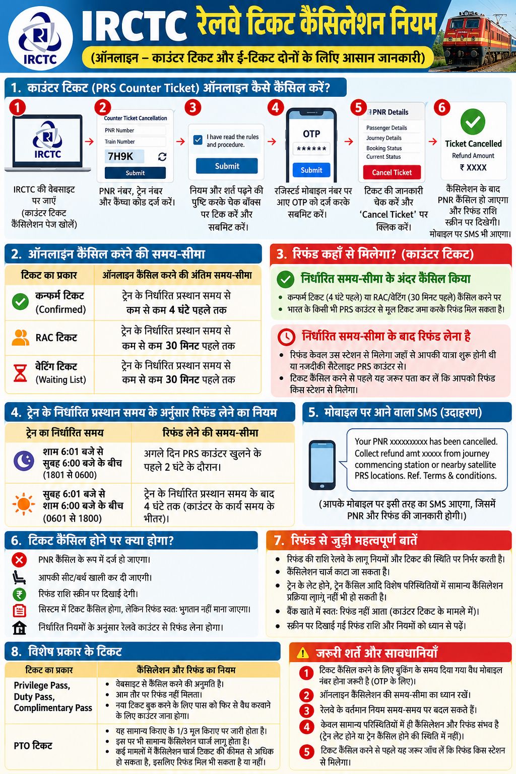 Waiting और RAC Ticket Cancel करने के नियम